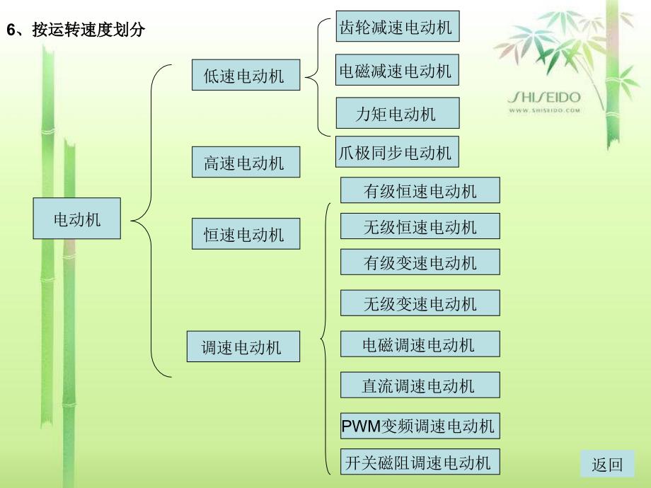 电动机的分类很全.ppt_第4页