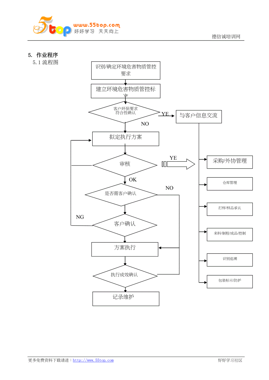 环境危害物质过程管理程序.doc_第4页