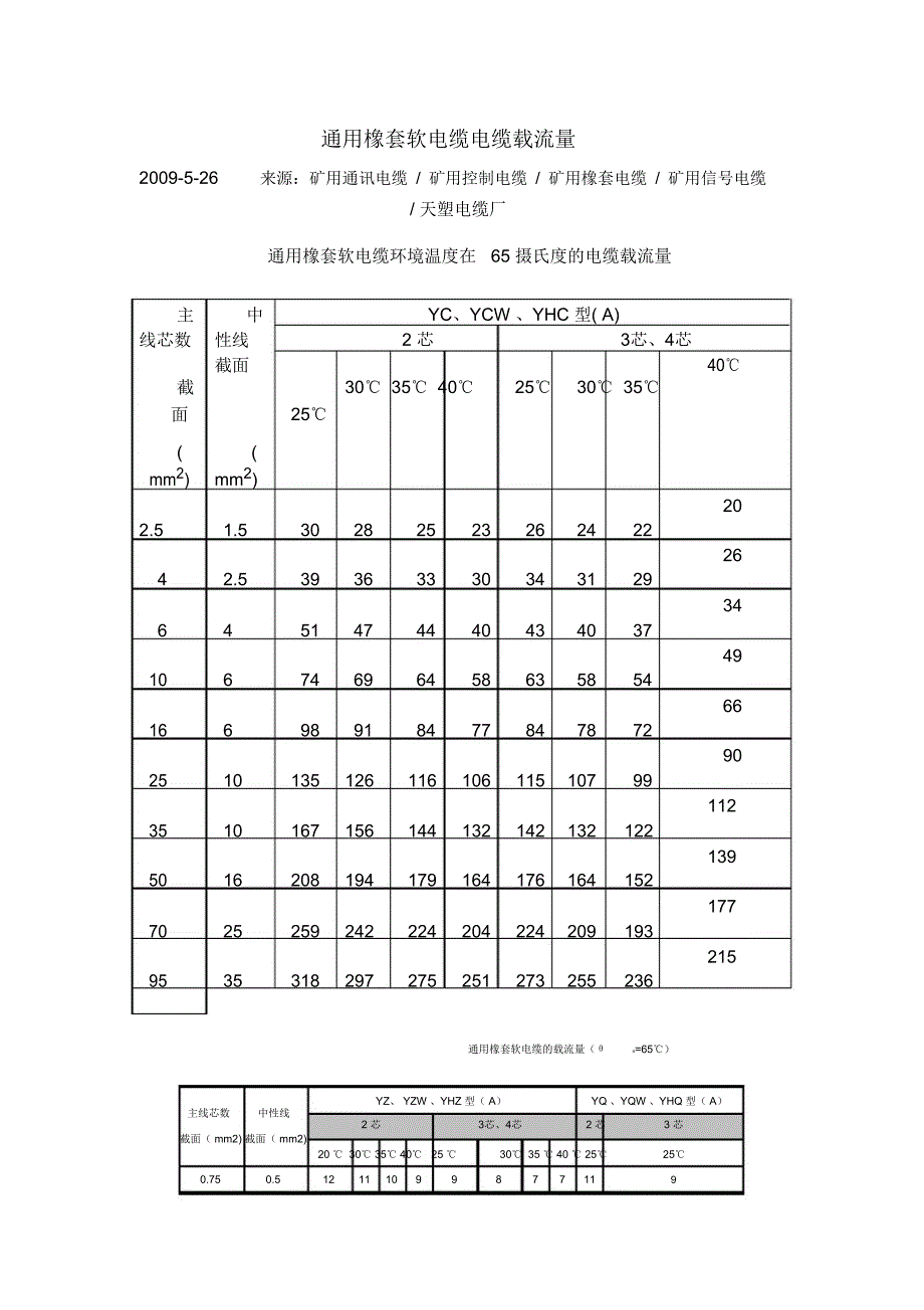 通用橡套软电缆电缆载流量_第1页