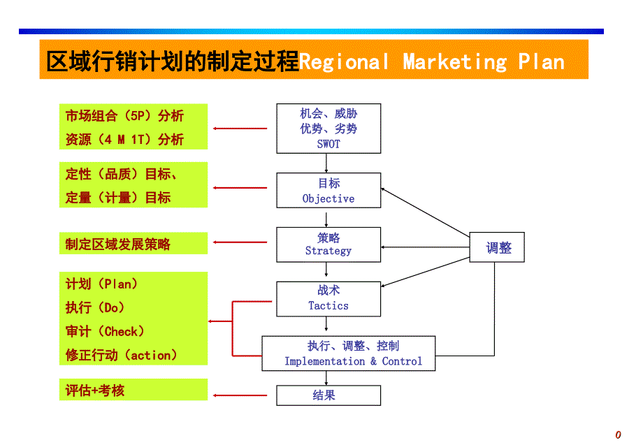 区域销售管理高级培训.pptjiaocai2_第1页