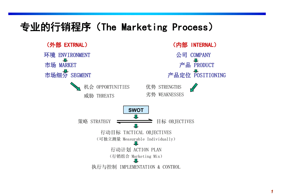 区域销售管理高级培训.pptjiaocai2_第2页