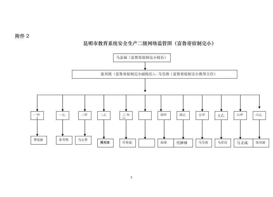 富鲁寄宿制完小学校安全生产网格化监管体系_第5页