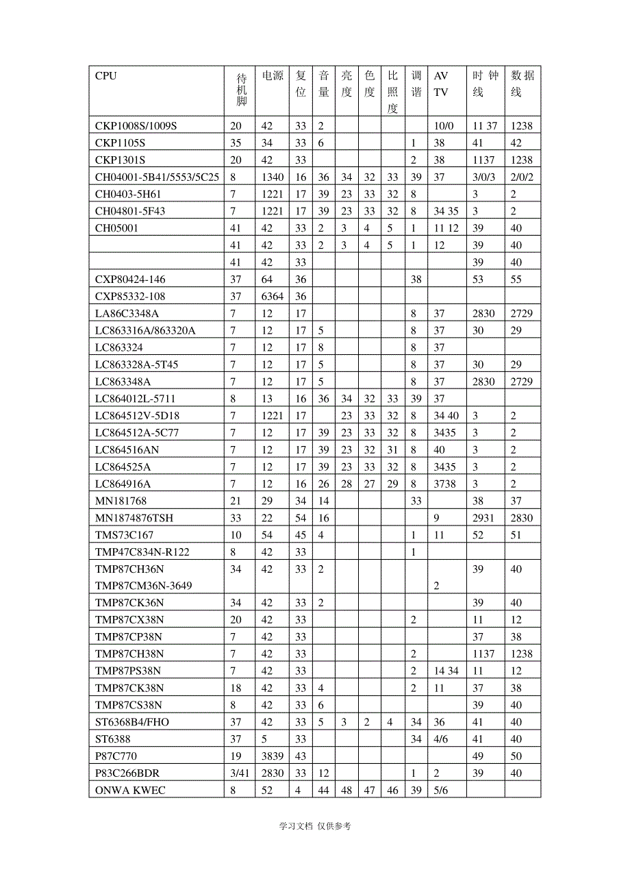 常用CPU主要引脚功能表_第3页