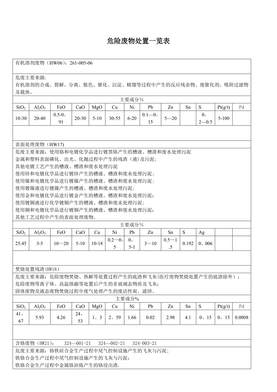 危险废物处置一览表.doc_第1页