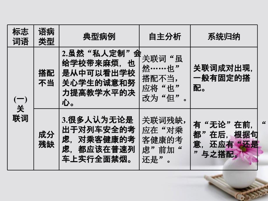 2018年高考语文一轮复习 第三板块 语言文字应用 专题二 辨析病句 方法指导课-巧抓标志辨语病课件 新人教版_第3页