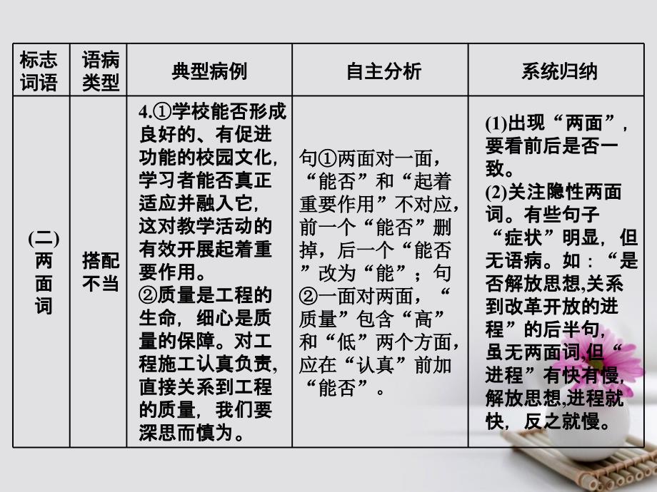 2018年高考语文一轮复习 第三板块 语言文字应用 专题二 辨析病句 方法指导课-巧抓标志辨语病课件 新人教版_第4页