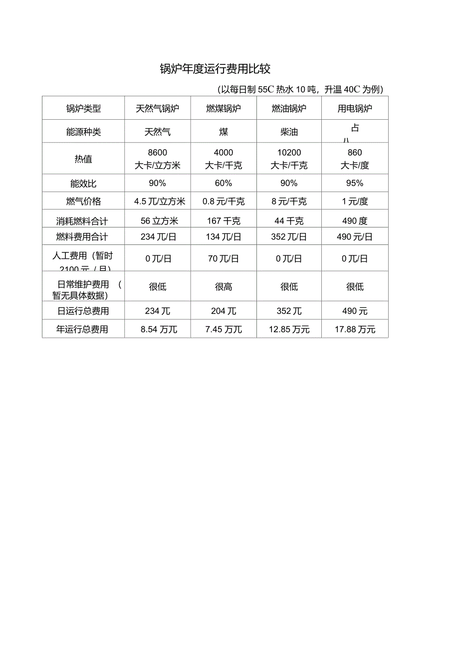 各能源锅炉耗能比较_第1页