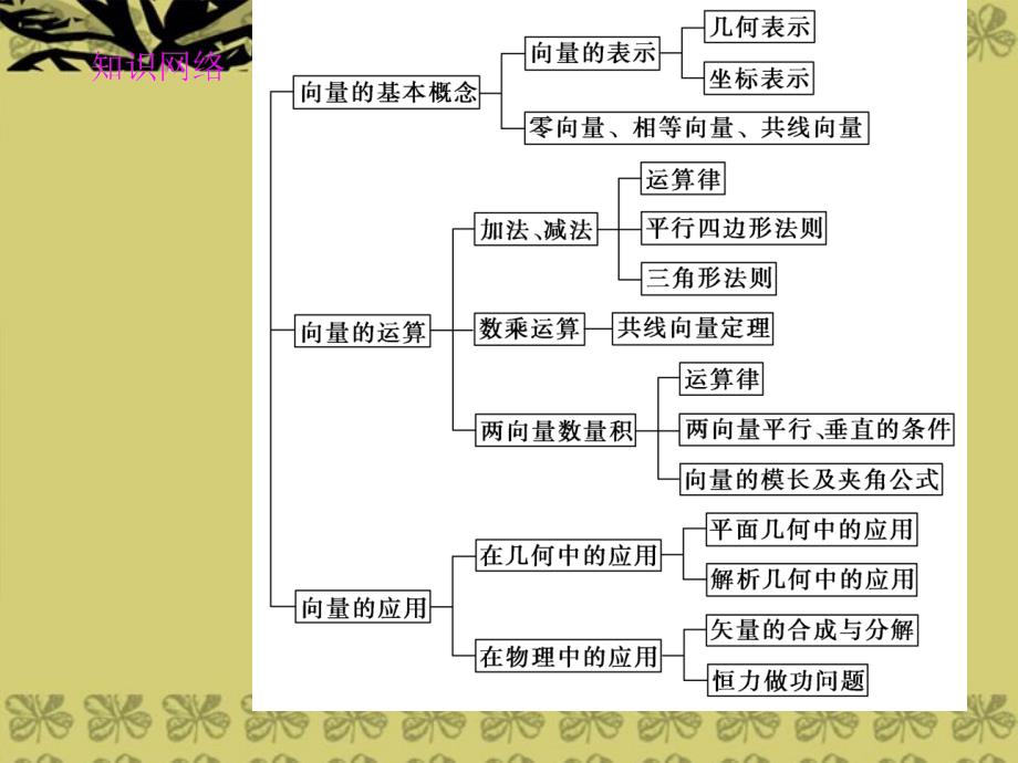 新课程2022高中数学第二章平面向量归纳整合课件苏教版必修4_第2页