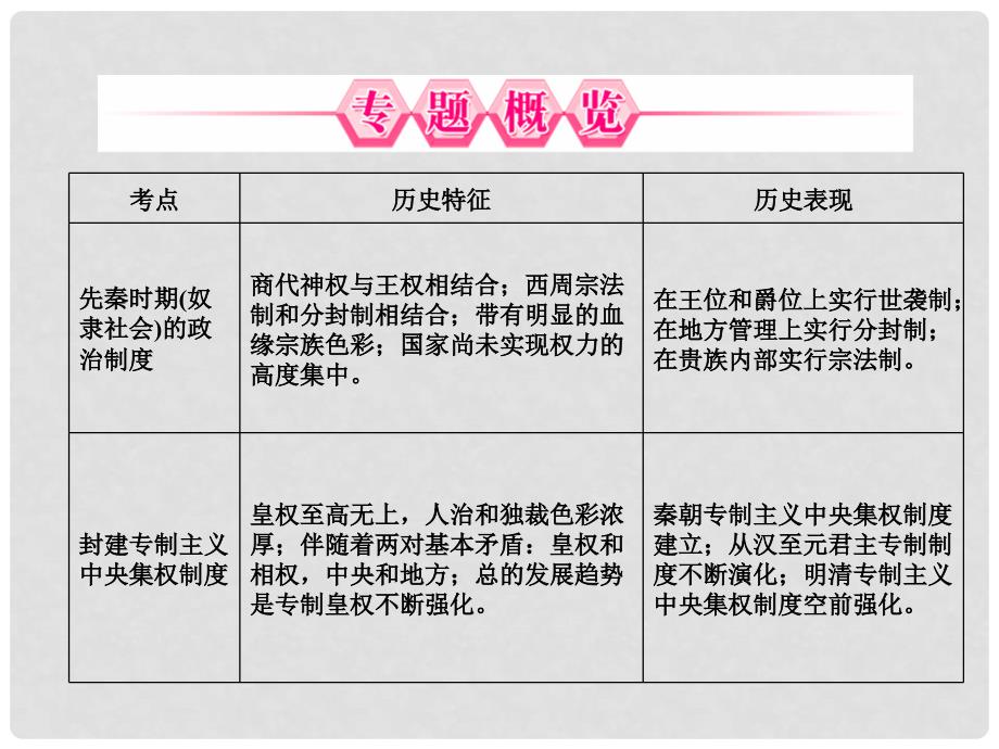 高考历史总复习 专题1复习总结课件 人民版_第2页