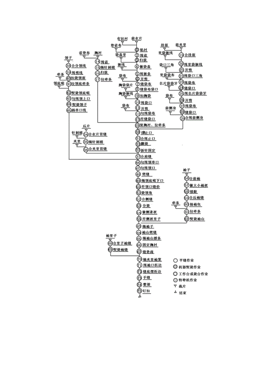 男西服制作工艺流程图_第2页