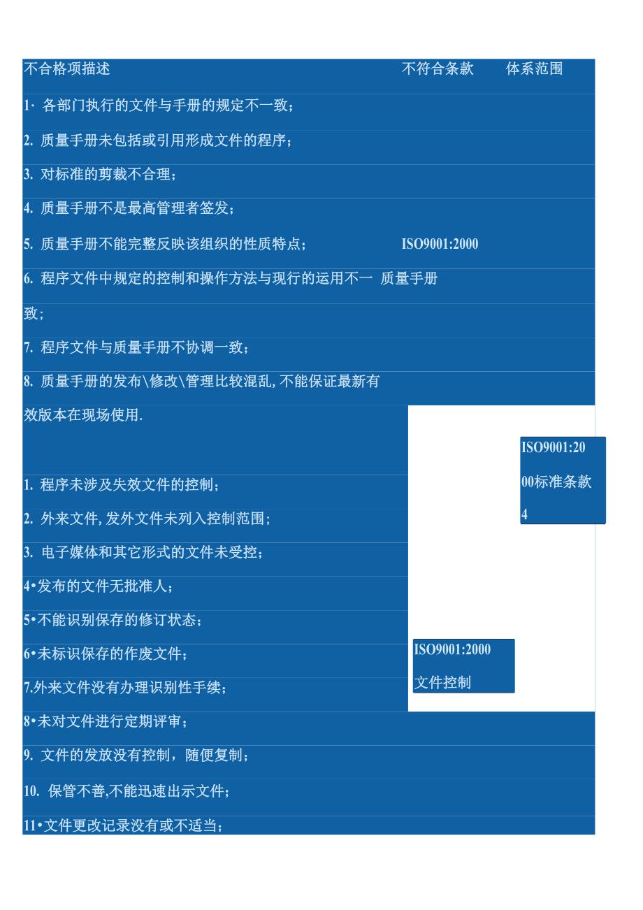 体系不合格项_第1页