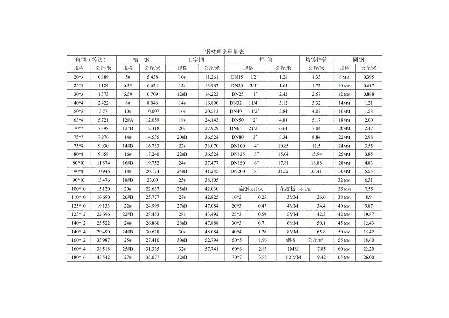 钢材理论重量表.doc_第1页