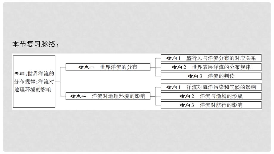 高考地理一轮复习 第2章 自然地理环境中的物质运动和能量交换 第5节 海洋水的运动——世界洋流课件 中图版_第3页