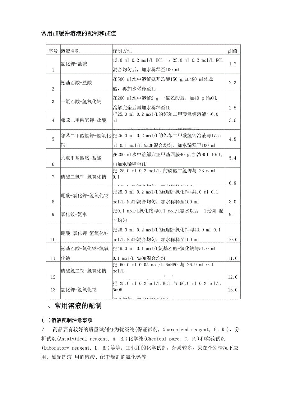 常用pH缓冲液配置方法及注意事项_第1页