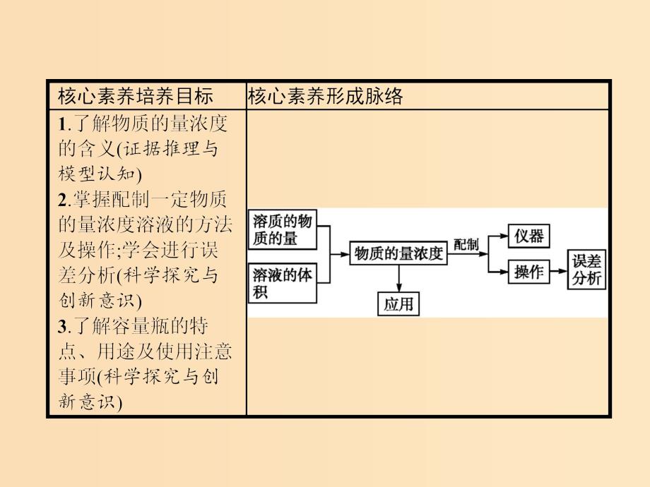 2018高中化学第一章从实验学化学1.2.3物质的量在化学实验中的应用课件新人教版必修1 .ppt_第2页