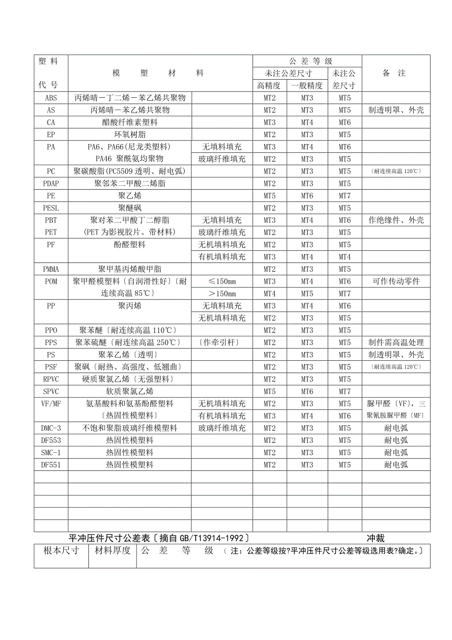 机械五金行业常用尺寸公差表_第2页