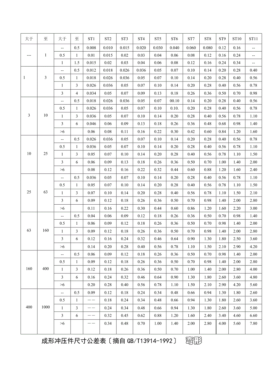 机械五金行业常用尺寸公差表_第3页