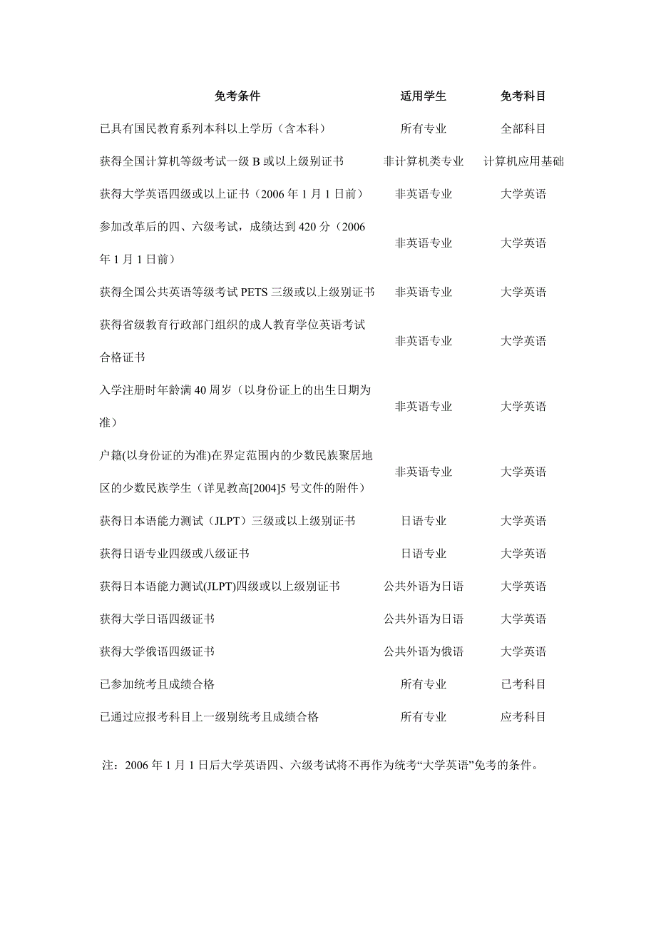 网络继续教育免考条件_第3页