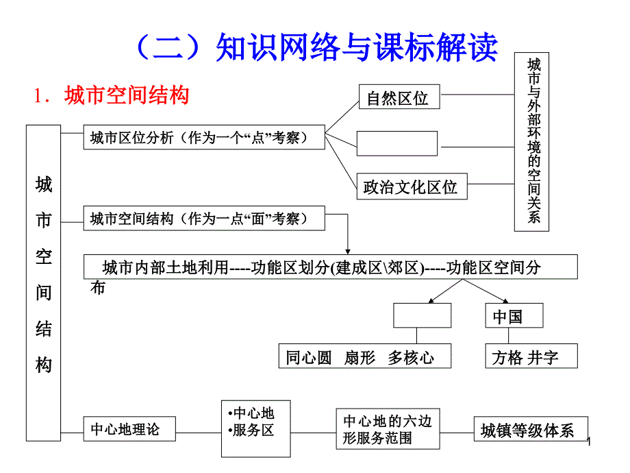 城市功能结构_第1页