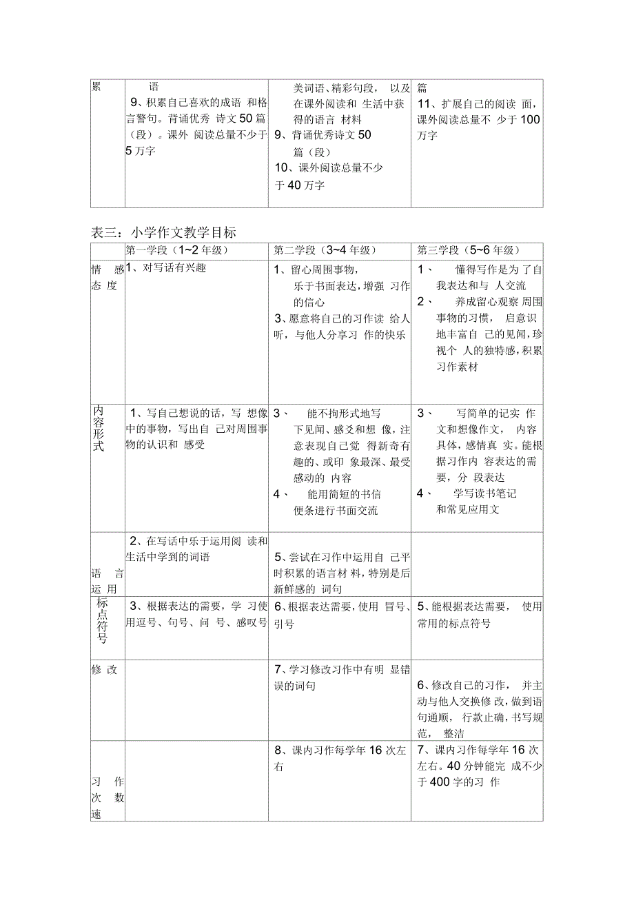 小学语文教学目标列表_第3页