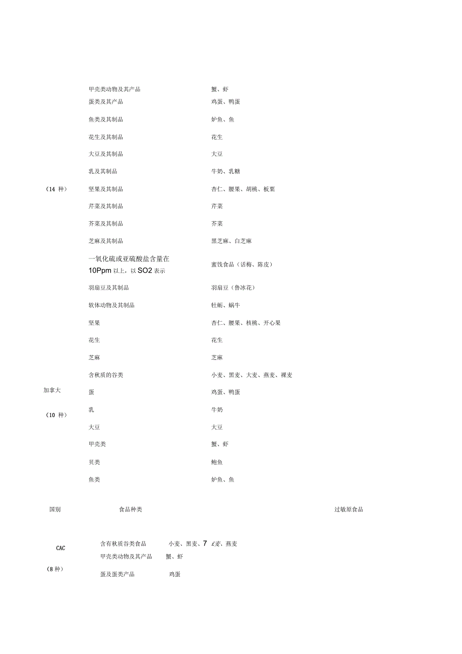 食品过敏源标识_第2页