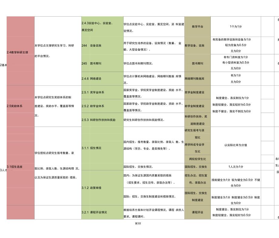 05学位授权点合格评估指标体系_第3页