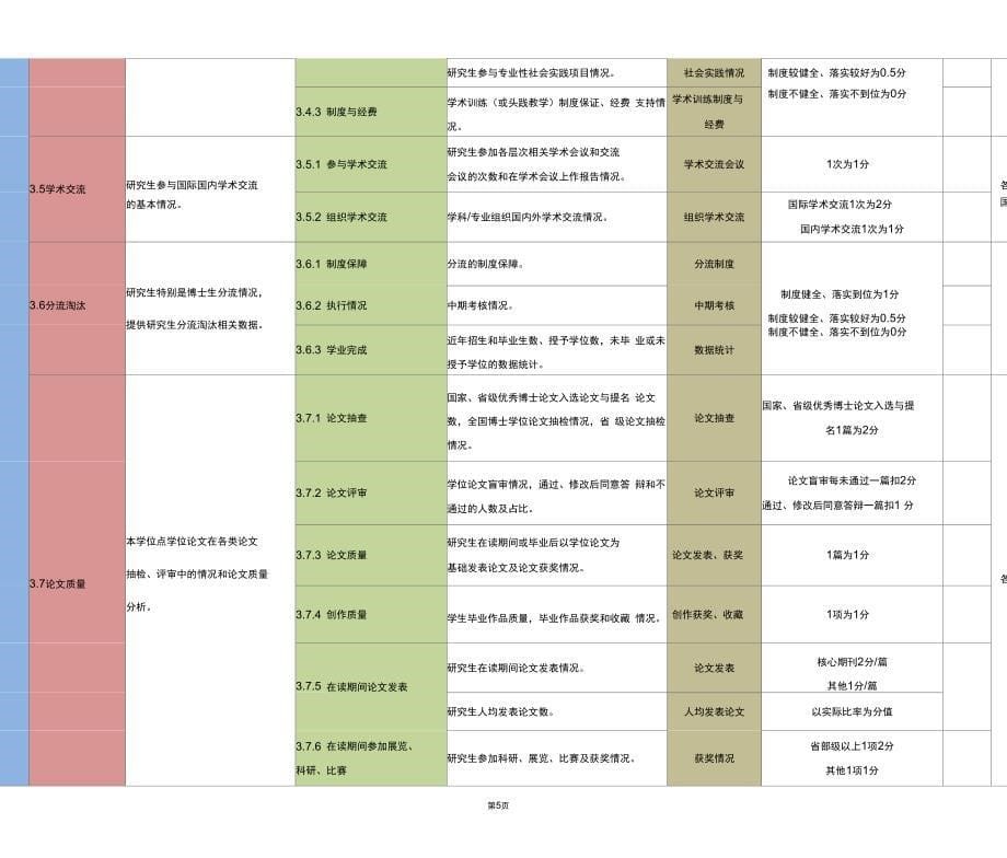 05学位授权点合格评估指标体系_第5页