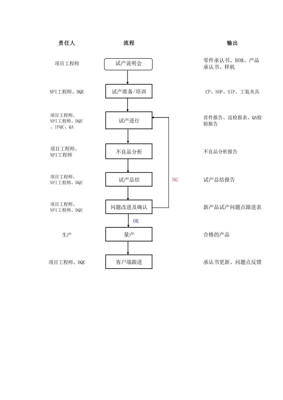 NPI试产管理控制程序_第5页