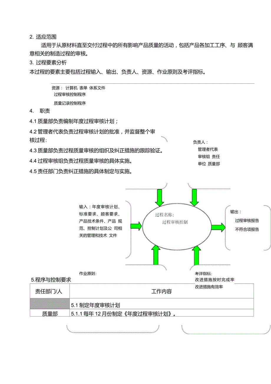 过程审核控制程序_第2页