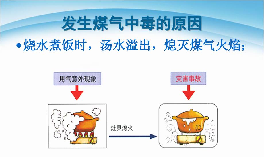 安全教育防煤气中毒篇PPT课件_第4页