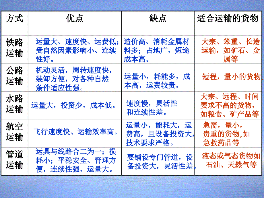 交通运输方式和布局2_第4页