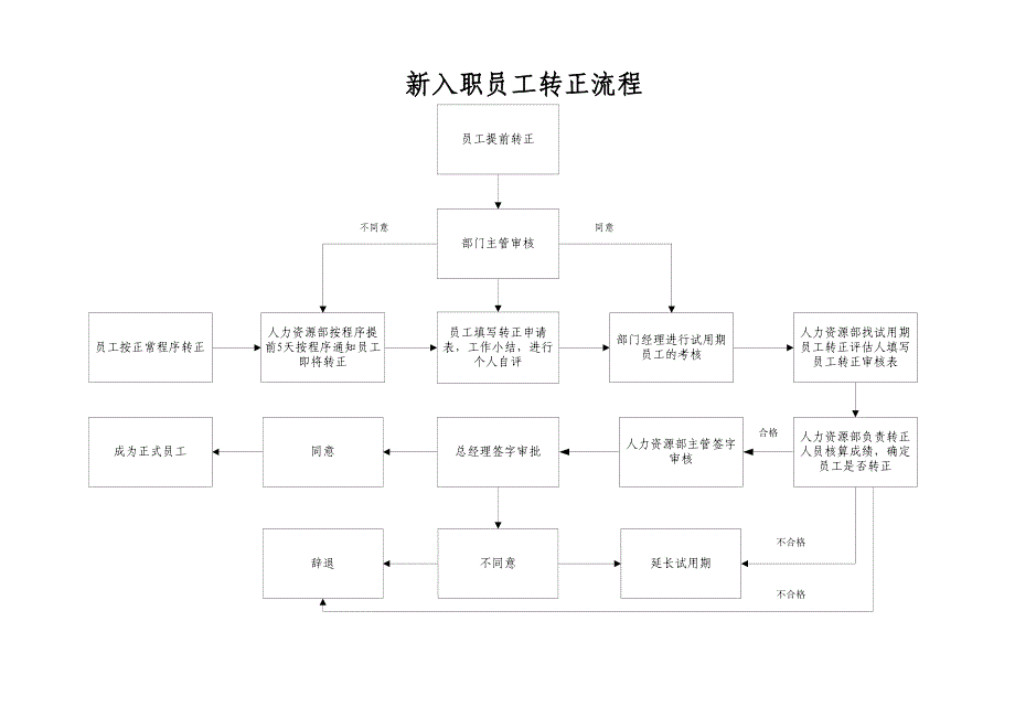 新员工转正流程_第3页