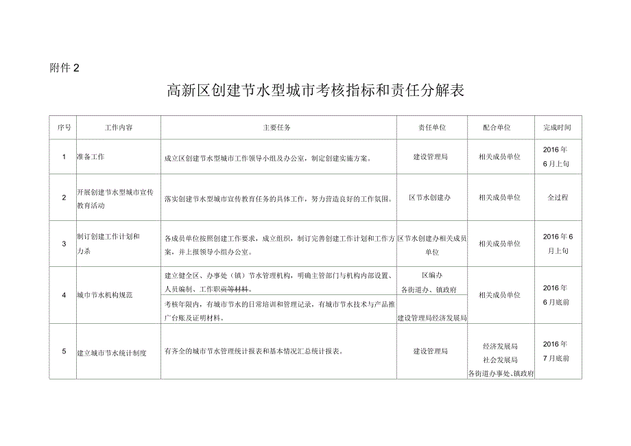 创建节水型城工作方案_第1页