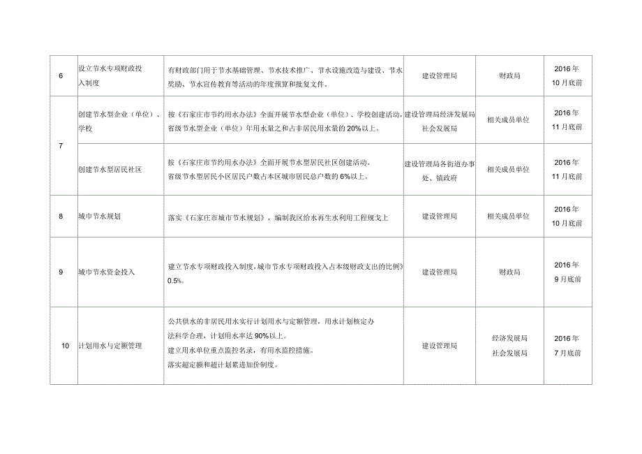 创建节水型城工作方案_第2页