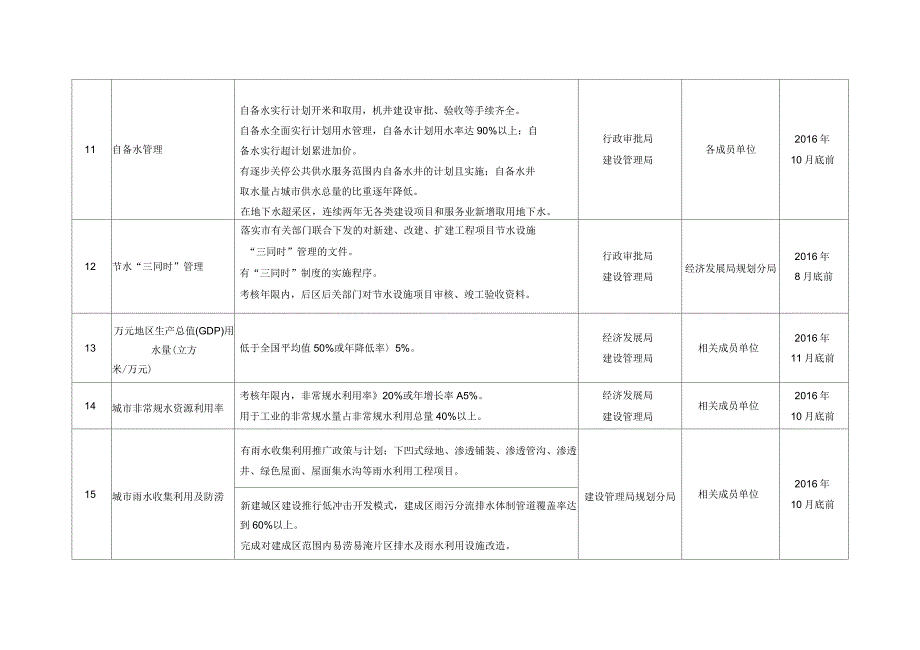 创建节水型城工作方案_第3页