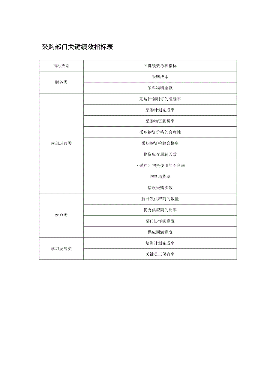 采购部门关键绩效指标表_第1页