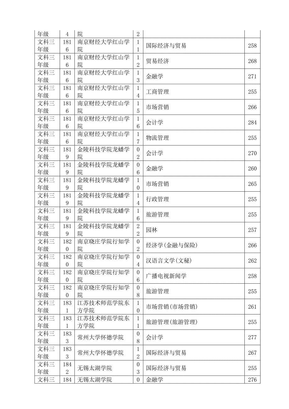 2023年江苏省普通高校专转本选拔考试平行志愿院校专业投档分数线_第3页