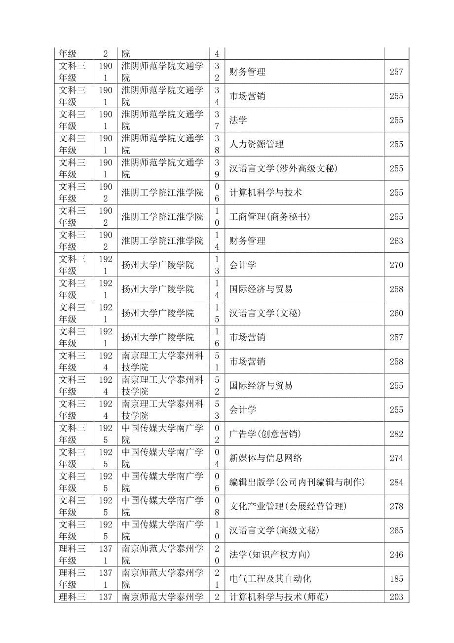 2023年江苏省普通高校专转本选拔考试平行志愿院校专业投档分数线_第5页