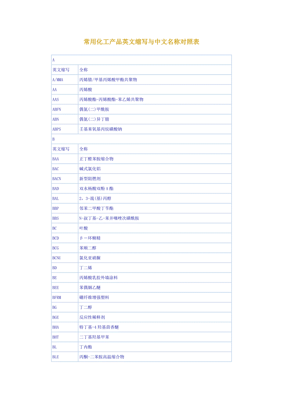 常用化工产品英文缩写与中文名称对照表.docx_第1页