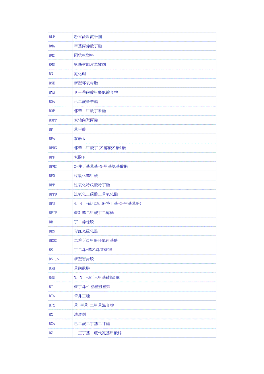 常用化工产品英文缩写与中文名称对照表.docx_第2页
