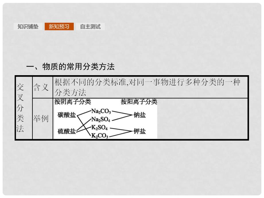 高中化学 第二章 化学物质及其变化 2.1.1 简单分类法及其应用课件 新人教版必修1_第4页