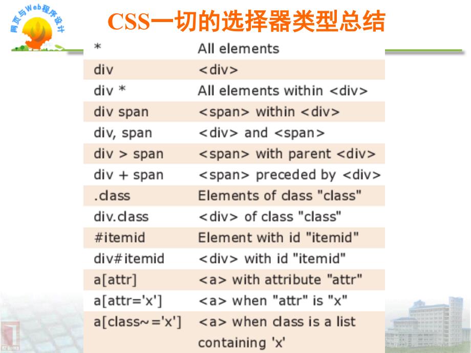 信息与网络管理中心办公室CSS所有的选择器类型总结ppt课件_第1页