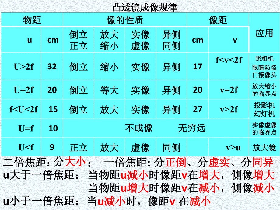 凸透镜成像规律_第1页