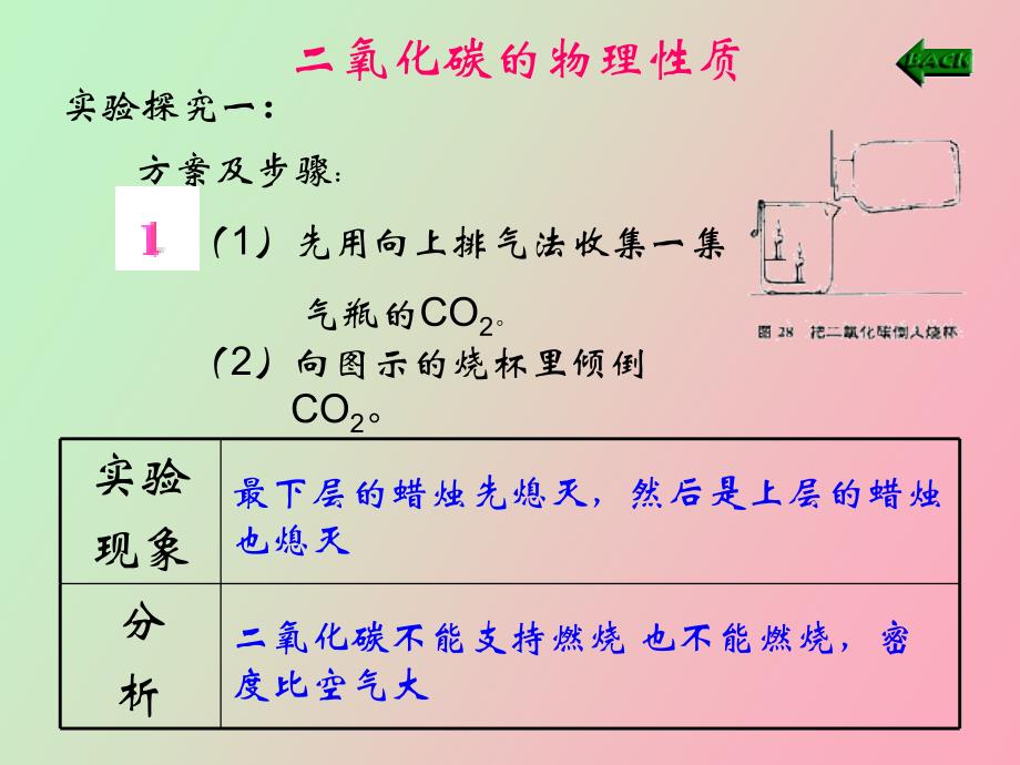 氧化碳的化学性质_第4页