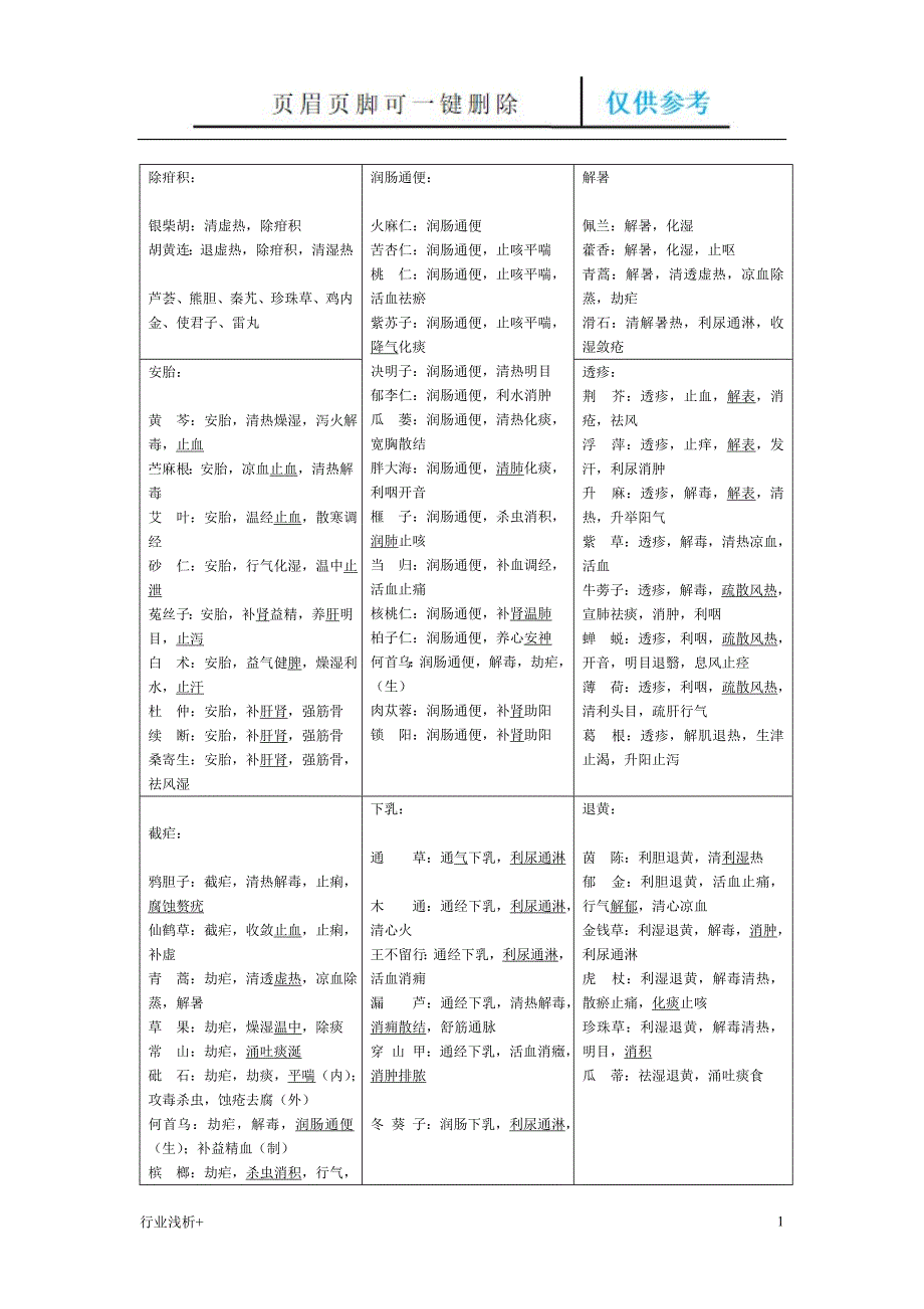 中药相同功效大总结研究材料_第1页