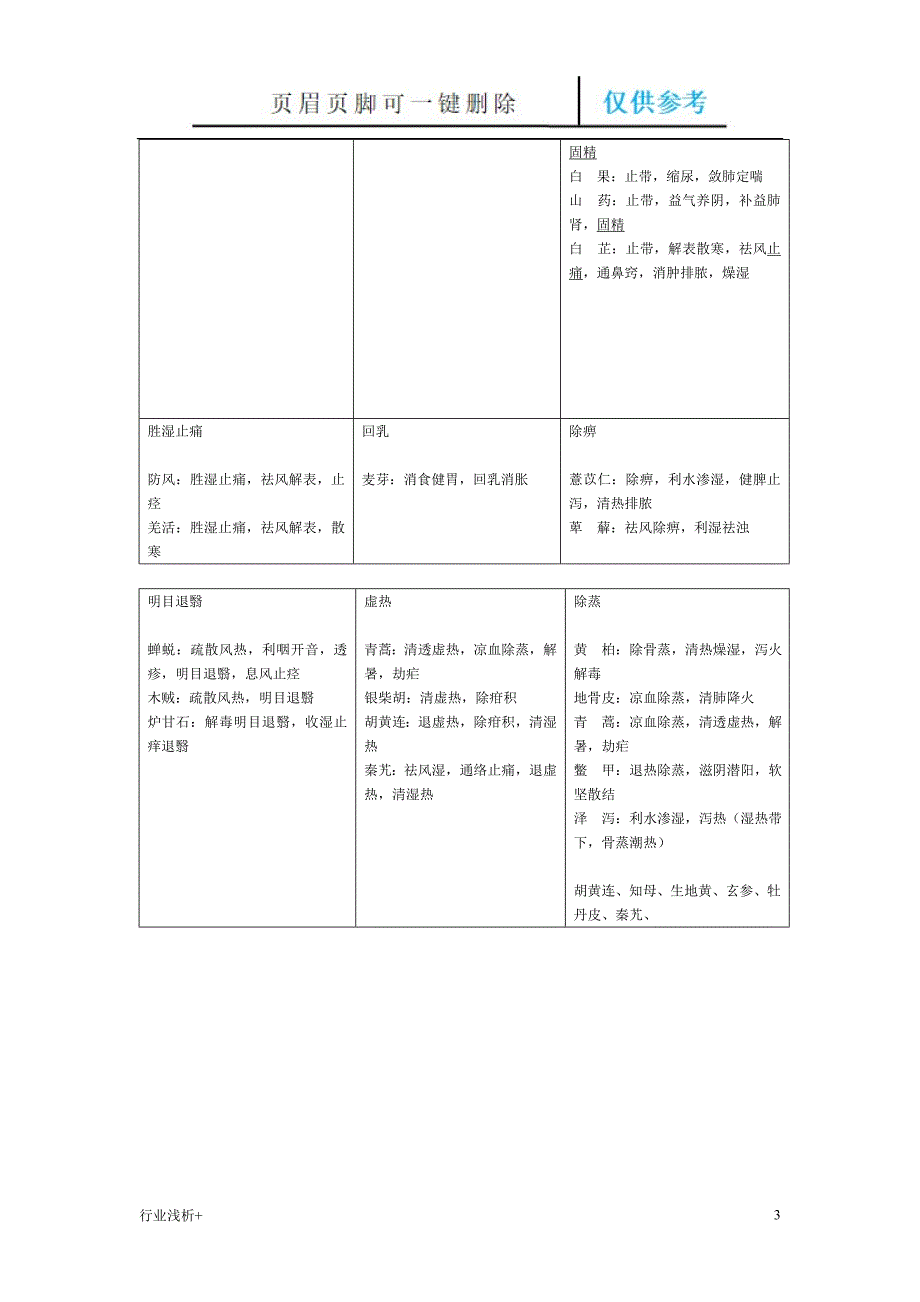 中药相同功效大总结研究材料_第3页