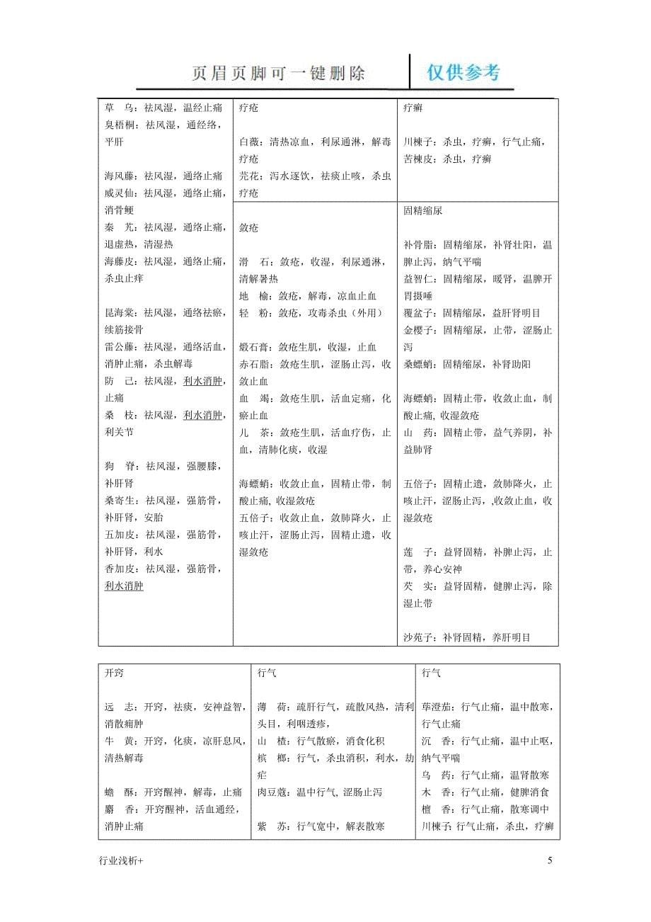 中药相同功效大总结研究材料_第5页