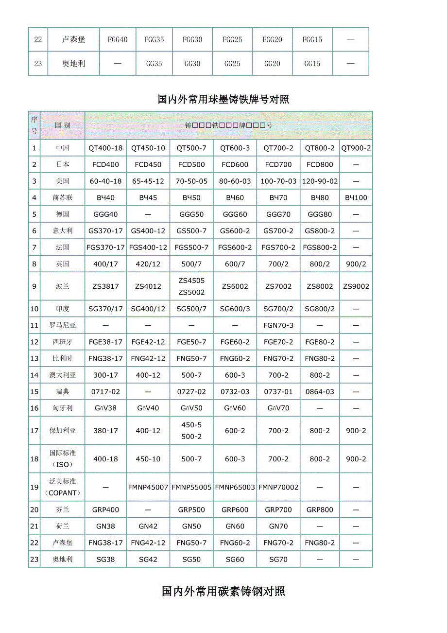 国内外金属材料牌号对照表_第2页