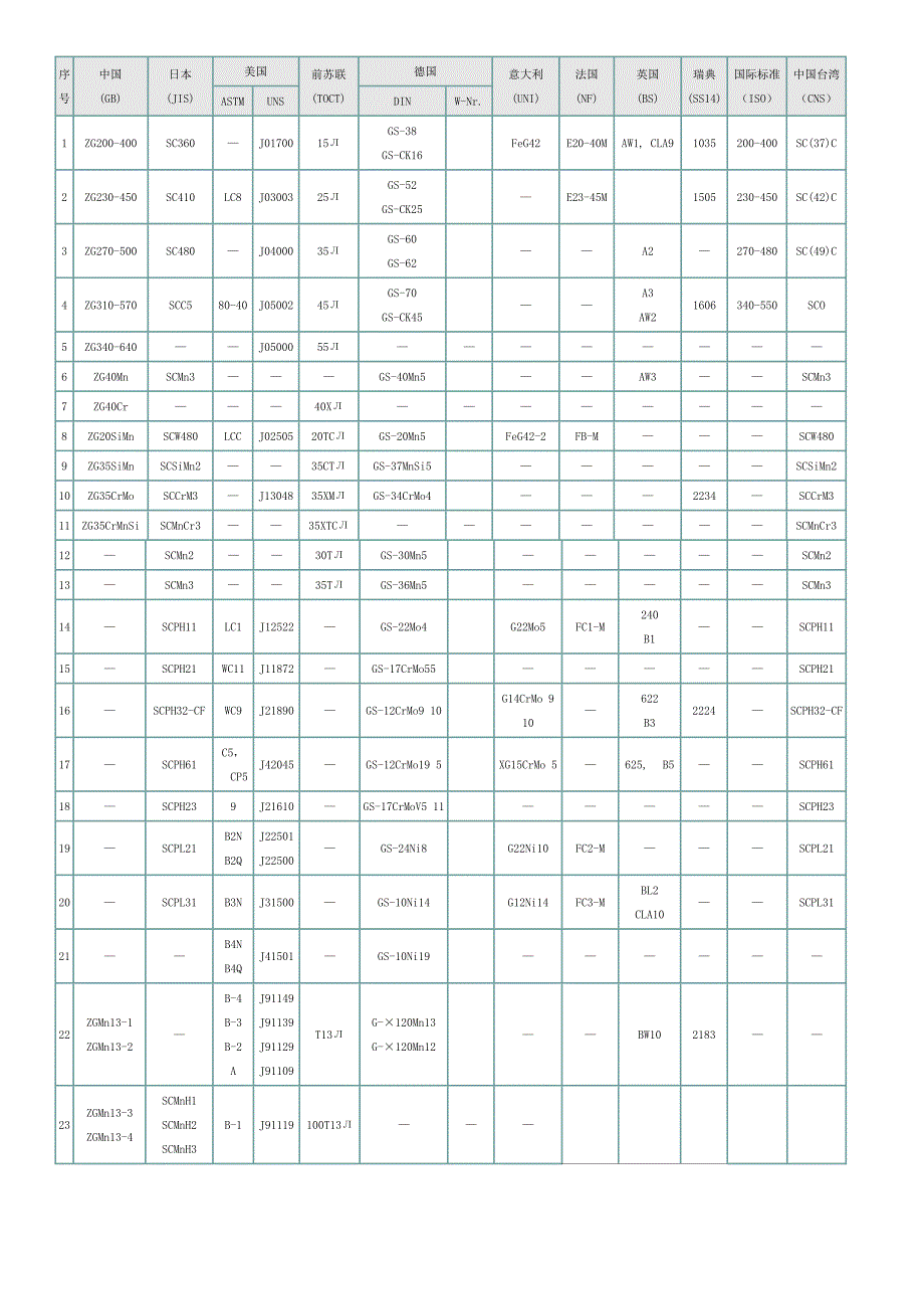 国内外金属材料牌号对照表_第3页