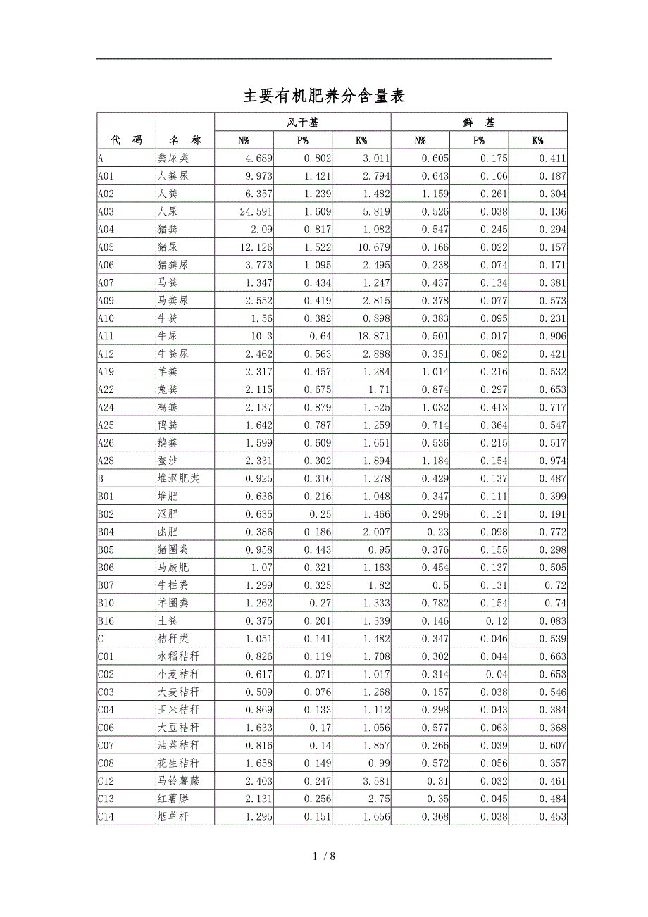 主要有机肥养分含量表_第1页